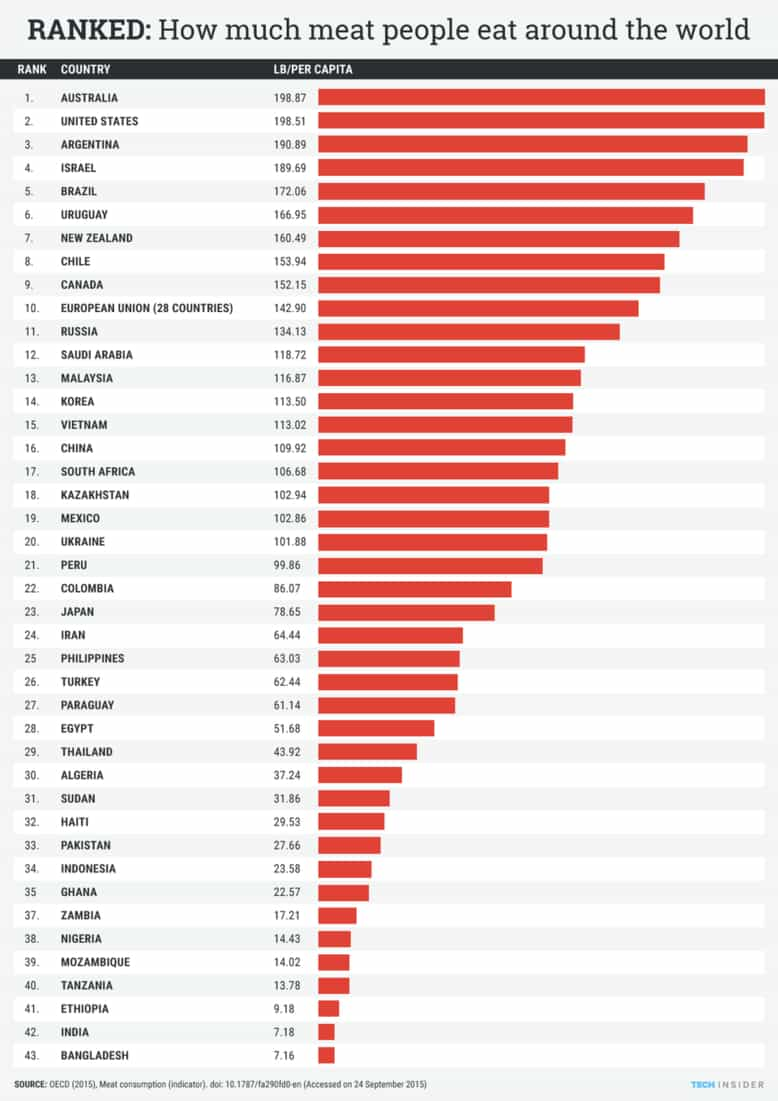 Meat eater report chart 